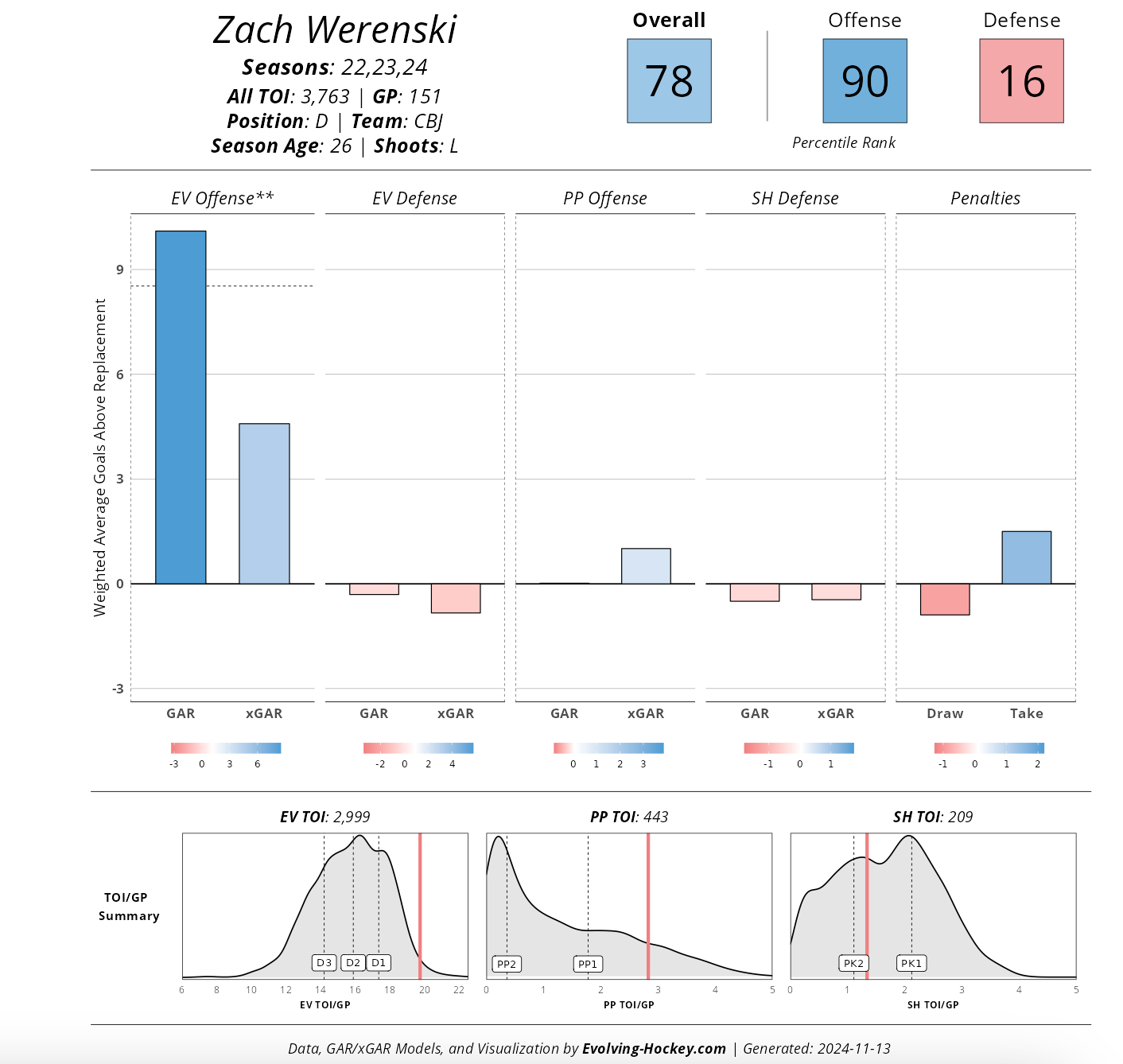 Zach Werenski 3-year Player Card 24